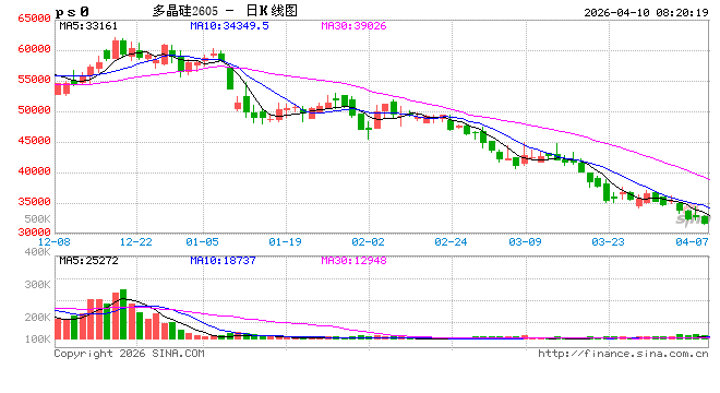 多晶硅期价持续探底,市场的核心矛盾是?