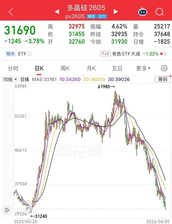 多晶硅期价持续探底,市场的核心矛盾是?