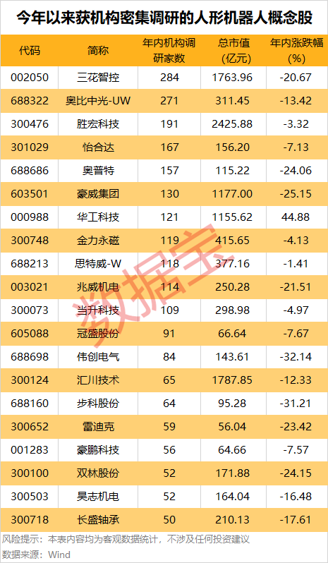 产量将起飞！机器人产业“军备竞赛”来了？机构密集股出炉
