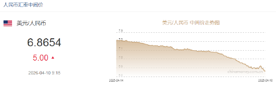 人民币兑美元中间价报6.8654,下调5点