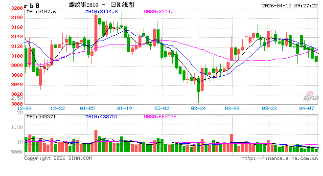 中信建投期货：4月10日黑色系早报