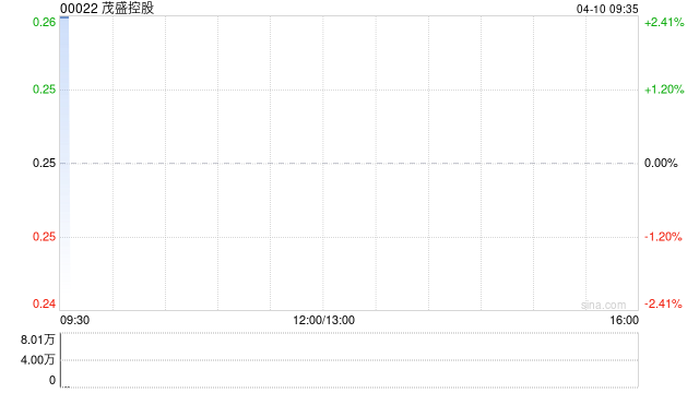 茂盛控股：控股股东完成配售全部持股