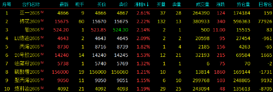 开盘|国内期货主力合约涨多跌少 焦煤跌超4%