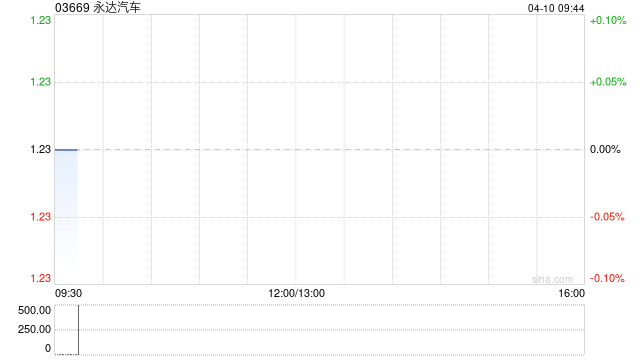 永达汽车于4月9日斥资68.19万港元回购55万股