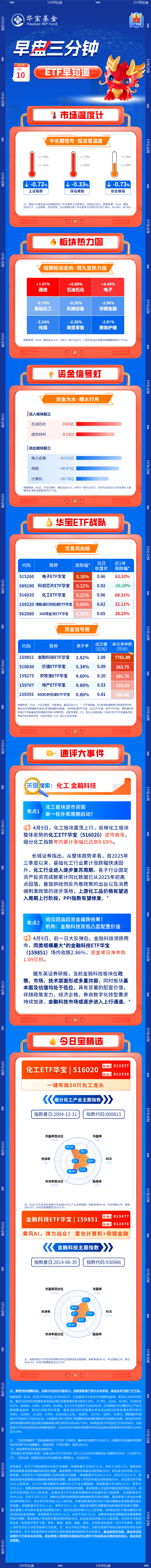 【早盘三分钟】4月10日华宝基金ETF早知道