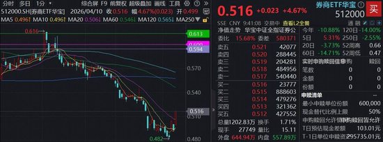 一季度净利大增,中信证券强势领涨8%,顶流券商ETF华宝(512000)猛攻逾4%,基金经理最新解读