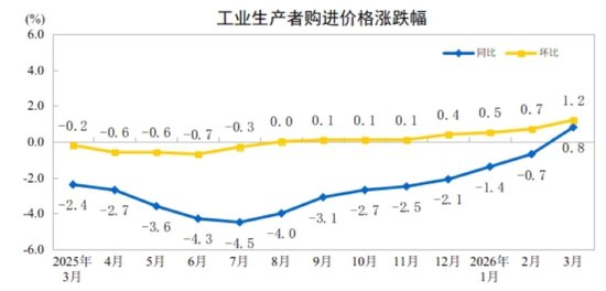 国家统计局：2026年3月份工业生产者出厂价格同比由降转涨 环比涨幅扩大