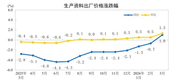 国家统计局：2026年3月份工业生产者出厂价格同比由降转涨 环比涨幅扩大