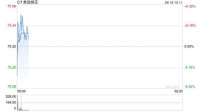 华泰期货：美棉维持强势，原糖继续走弱