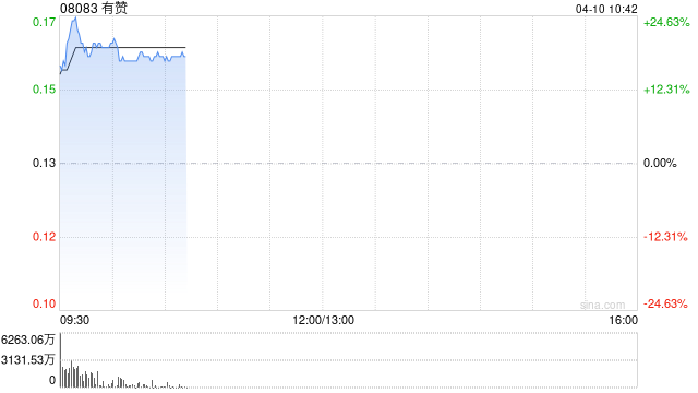 有赞早盘高开近25% 公司获批转主板 预期4月17日转往主板上市