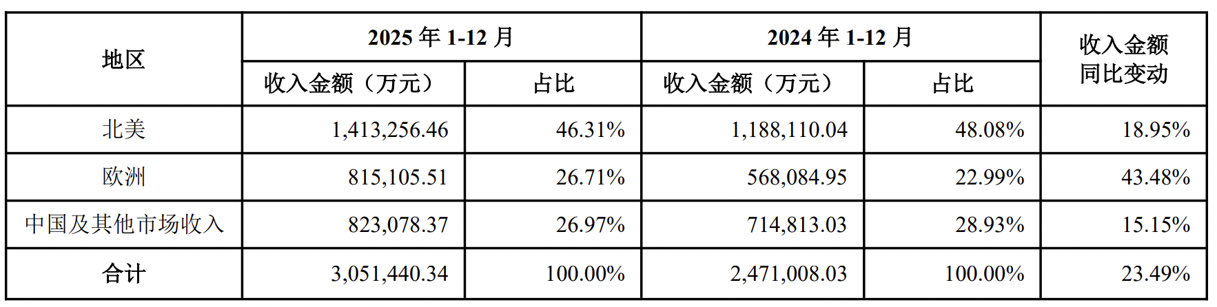 安克创新年营收首破300亿，存货压身致现金流骤降82.49%