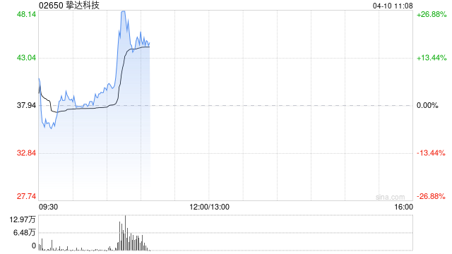 挚达科技早盘涨逾27% 今日起正式进入港股通名单