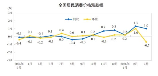 国家统计局:2026年3月份居民消费价格同比上涨1.0%