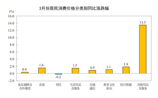 国家统计局:2026年3月份居民消费价格同比上涨1.0%