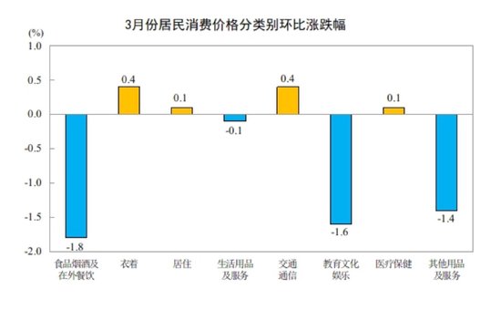国家统计局:2026年3月份居民消费价格同比上涨1.0%