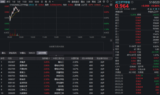 利好密集轰炸，锂电产业链爆发！华宝基金化工ETF（516020）盘中涨超1%，行业复苏周期已至？
