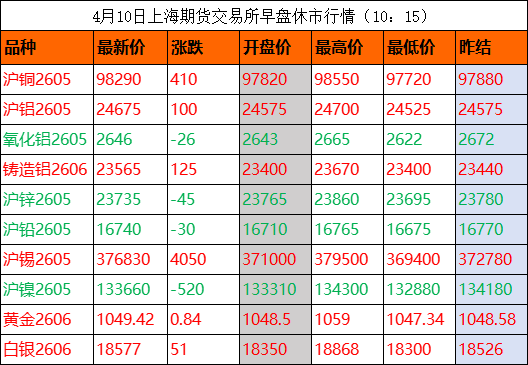 宏观迷雾下有色现“冰火两重天”——铜铝锡争锋，锌价卡位，镍铅承压