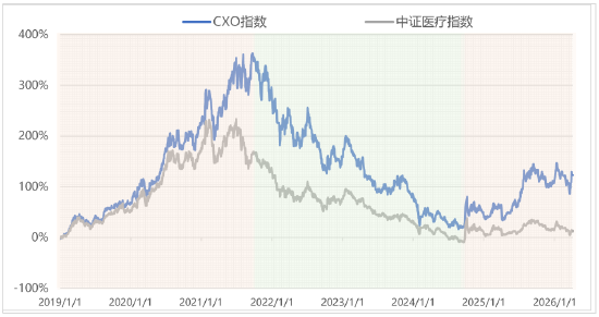 CXO，被低估的“卖铲人”？