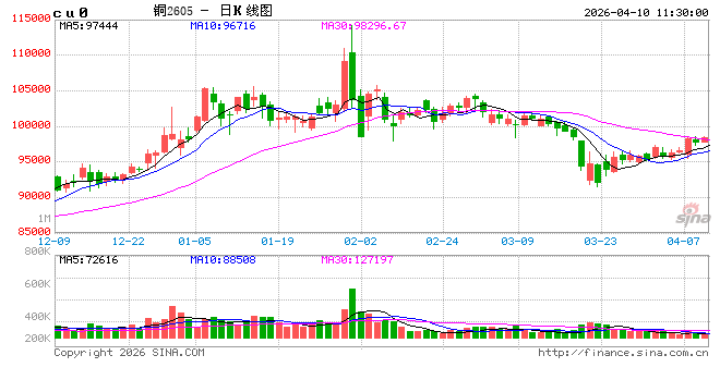 Mysteel解读：国产货源到货受限 电解铜库存持续下降
