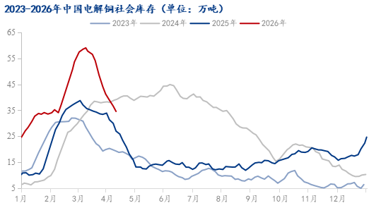Mysteel解读：国产货源到货受限 电解铜库存持续下降