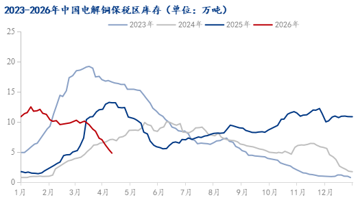 Mysteel解读：国产货源到货受限 电解铜库存持续下降