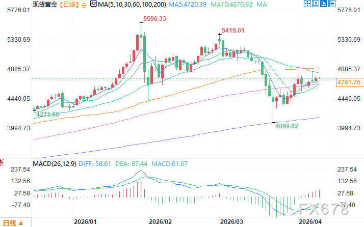 机构:尽管黄金短期承压却仍有望年底突破5000美元