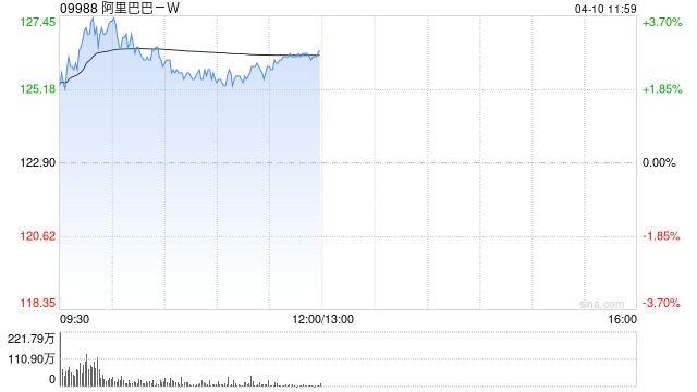 富瑞：降阿里巴巴-W目标价至179港元 料MaaS为未来五年关键增长动力