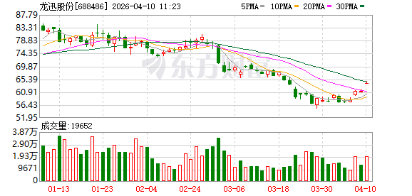 龙迅股份2025年归母净利润1.72亿元增19.05%,拟10股转增4股派发10.40元