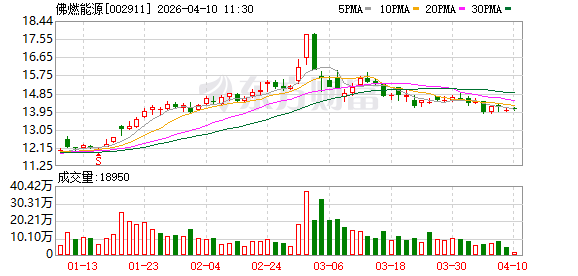 佛燃能源：目前公司储能项目选用的产品主要以磷酸铁锂电池为主
