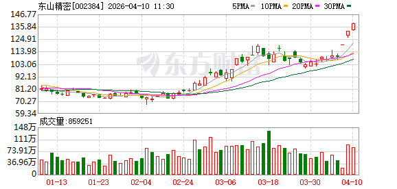 东山精密成交额超100亿元