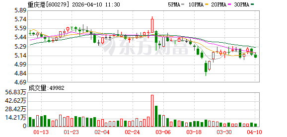 重庆港2025年净利4879.52万元同比降90.78%，扣非净利转正至349.55万元主业盈利修复