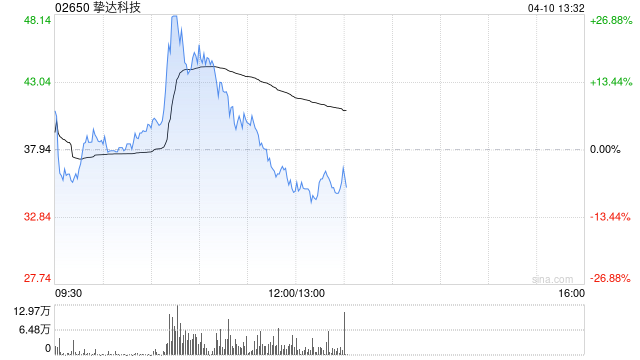 挚达科技获纳入恒生综合指数成份股及纳入深港通及沪港通港股通股票名单