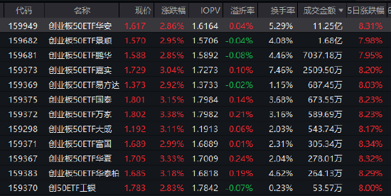 创业板指创2021年以来新高！创业板50ETF华安（159949）涨近3%成交超11亿领跑同类 科技板块再迎催化