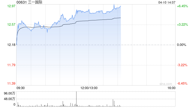 三一国际午后涨超5% 招银国际维持“买入”评级