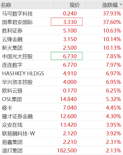 香港首批稳定币牌照将公布,国泰君安国际猛涨近40%,A股数字货币概念爆发