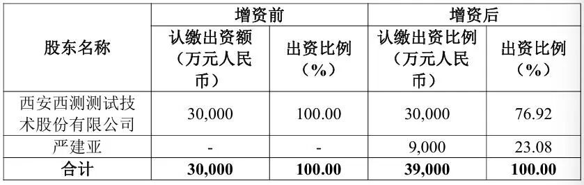 陕西首富，1.5亿元加码商业航天！