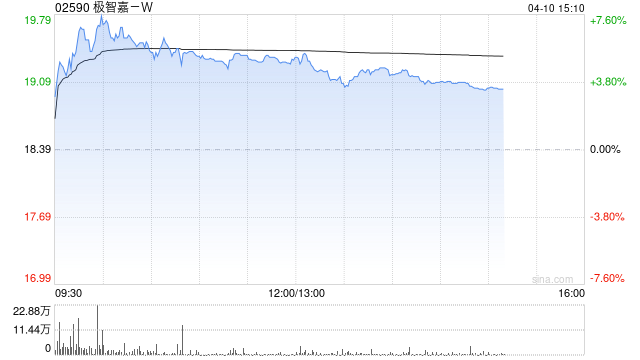 极智嘉-W午后涨超4% 德银将其目标价由32港元微升至32.5港元