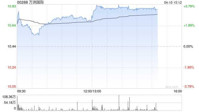 万洲国际午后涨超3%创历史新高 花旗维持“买入”评级