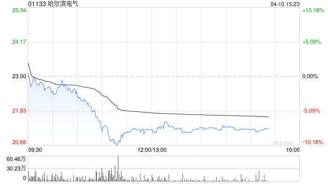 花旗：降哈尔滨电气目标价至30港元 评级“买入”