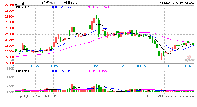 长江有色:10日锌价小跌 今日整体成交一般