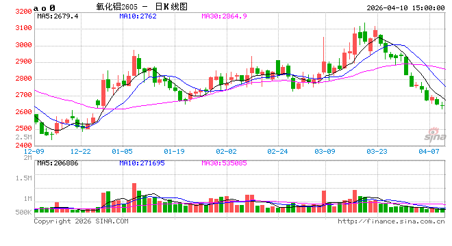 长江有色:10日氧化铝期价跌1.16% 交易面延续弱势