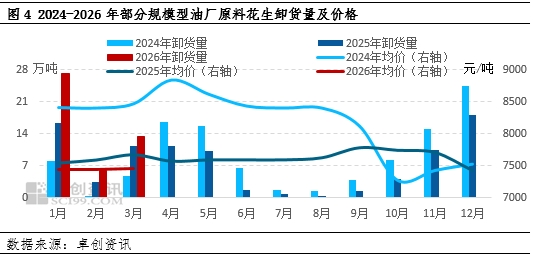 花生:一季度油料消耗托底 二季度观望上货速度