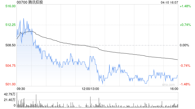 瑞银：料腾讯控股首季经调整利润同比增长12% 评级“买入”