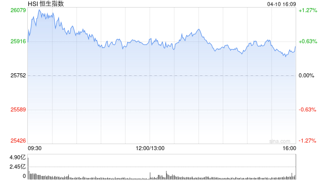港股收评：恒指涨0.45% 科指涨0.73% 锂电池股走强 加密货币概念股午后爆发 国泰君安国际涨超27%