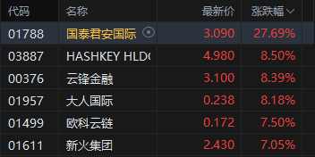 港股收评：恒指涨0.45% 科指涨0.73% 锂电池股走强 加密货币概念股午后爆发 国泰君安国际涨超27%