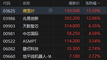 港股收评：恒指涨0.45% 科指涨0.73% 锂电池股走强 加密货币概念股午后爆发 国泰君安国际涨超27%