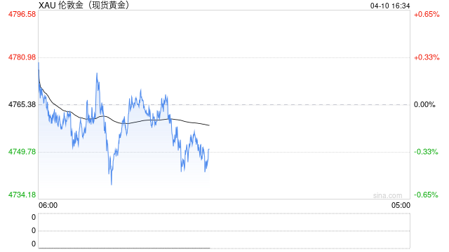 通胀预期升温压制金价反弹，黄金维持4750附近震荡整理