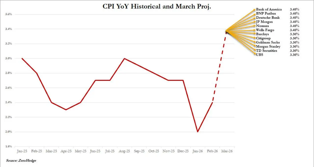 系好安全带！伊朗冲突点燃油价，今晚美国CPI或创四年最大环比涨幅