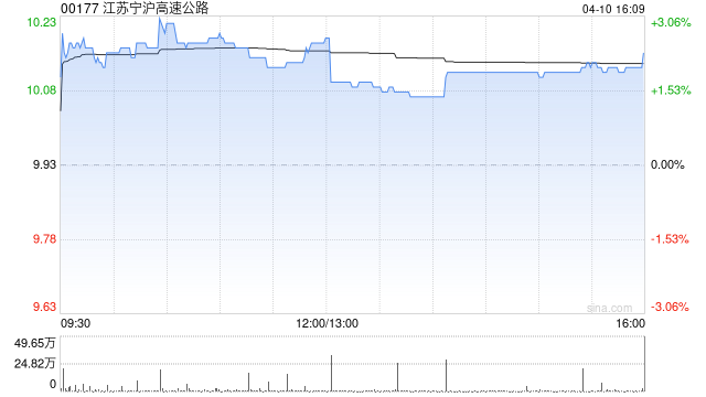 小摩：上调江苏宁沪高速公路目标价至11.7港元 A股评级升至“增持”