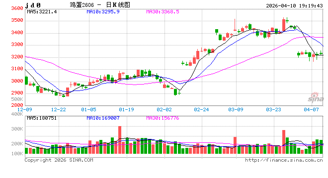 鸡蛋:市场在博弈,淘鸡在观望